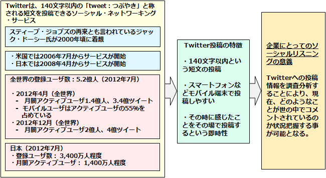 Twitterの特徴と企業にとってのソーシャルリスニングの意義