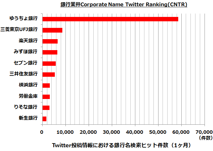 Twitter投稿情報における銀行名検索ヒット件数の上位10行(2013年3月の1ヶ月間)