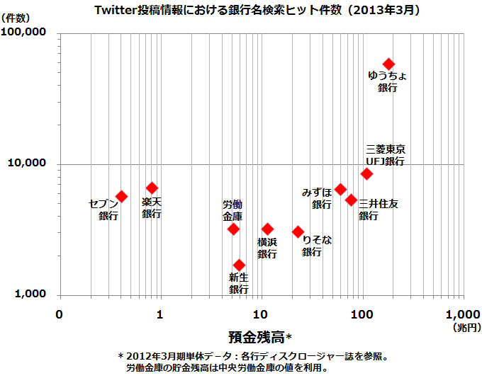 Twitter投稿情報における銀行名検索ヒット件数（上位10行）と預金量との相関性