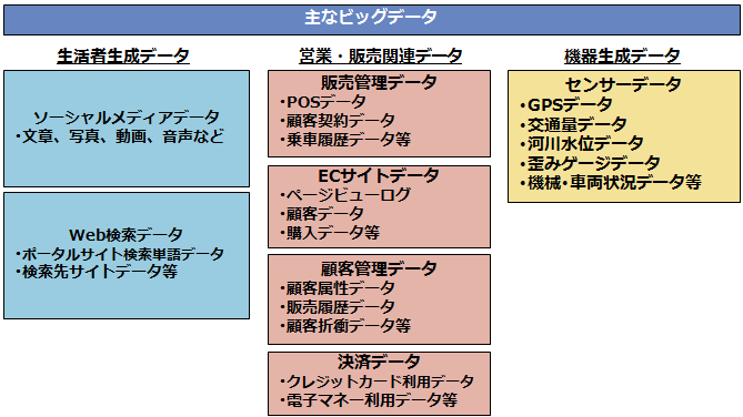 各種ビッグデータ概観