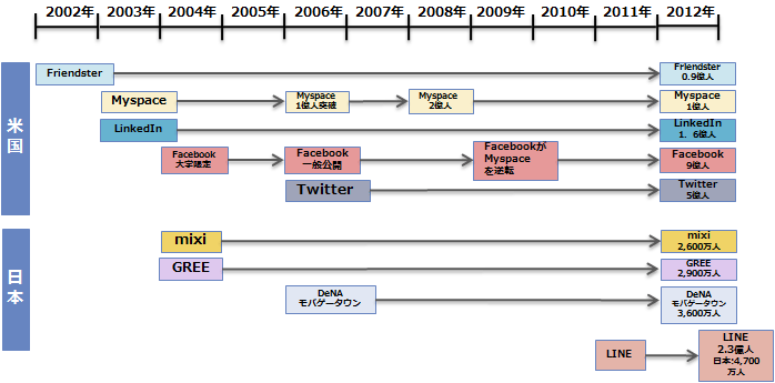 図表2：主要ソーシャルネットワーキングサービスの開始時期・変遷