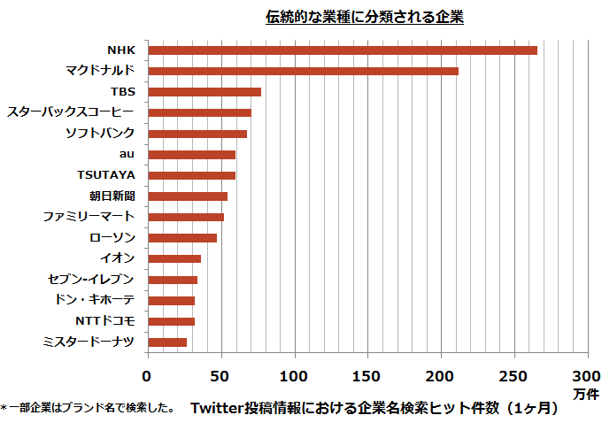 Twitter投稿情報における企業名検索ヒット件数の上位15社　伝統的な業種に分類される企業（2013年3月の1ヶ月間）