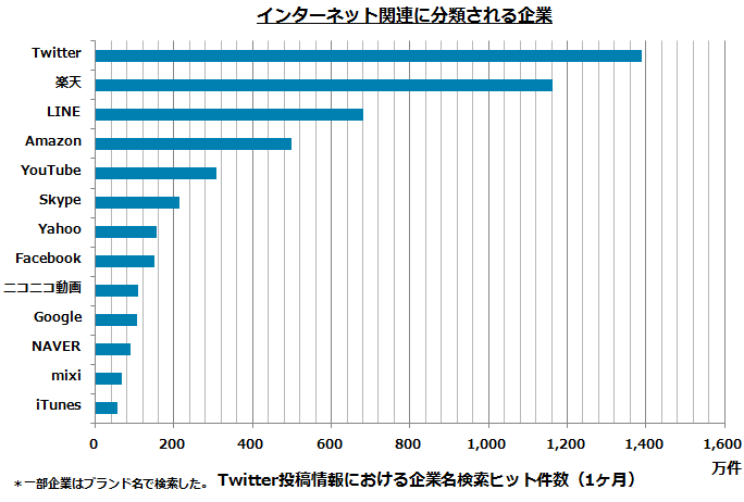 Twitter投稿情報における企業名検索ヒット件数の上位13社　インターネット関連に分類される企業（2013年3月の1ヶ月間）