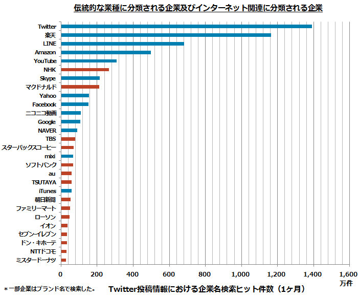 Twitter投稿情報における企業名検索ヒット件数の上位28社（2013年3月の1ヶ月間）