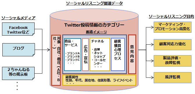 ソーシャルリスニングとは