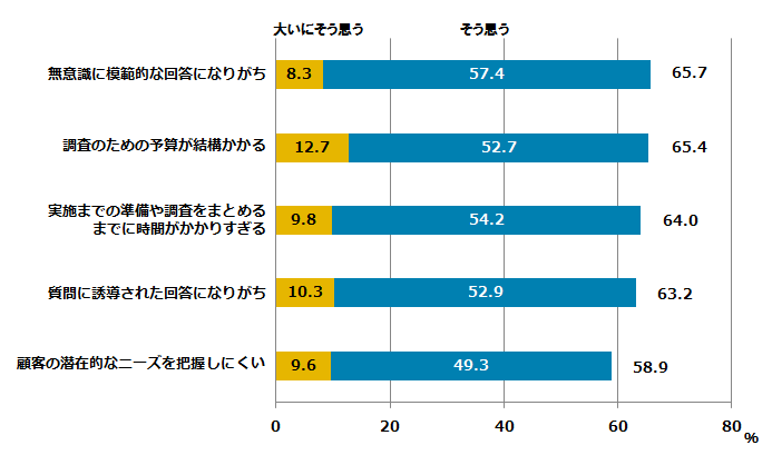 伝統的な顧客ニーズ把握手法である顧客アンケートやグループインタビューなどに関する課題認識