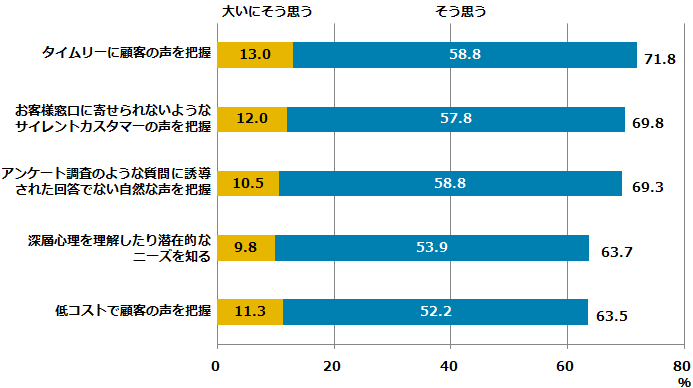 ソーシャルリスニングのメリット