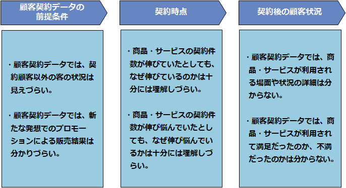 顧客契約データ分析の限界