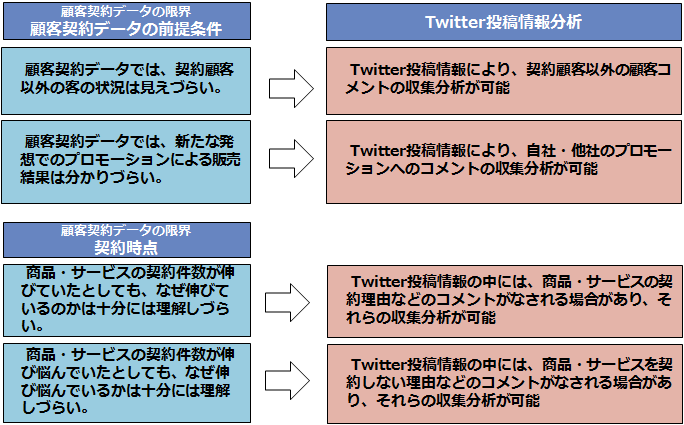 顧客契約データ分析の限界とTwitter投稿情報分析(1/2)ソーシャルリスニングの効用