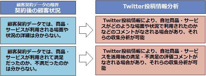 顧客契約データ分析の限界とTwitter投稿情報分析(2/2)ソーシャルリスニングの効用