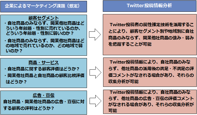 企業によるマーケティング課題とTwitter投稿情報分析(1/2)ソーシャルリスニングの効用