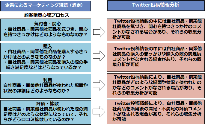 企業によるマーケティング課題とTwitter投稿情報分析(2/2)ソーシャルリスニングの効用