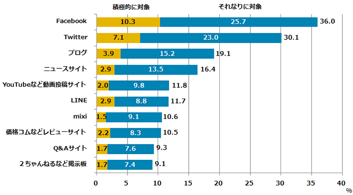 ソーシャルリスニングの対象ソーシャルメディア