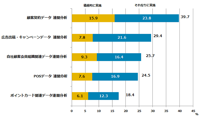 分析の高度化