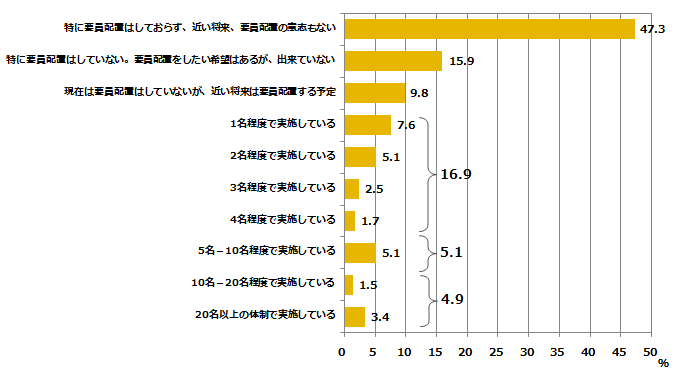 図表16：ソーシャルリスニングの運営体制