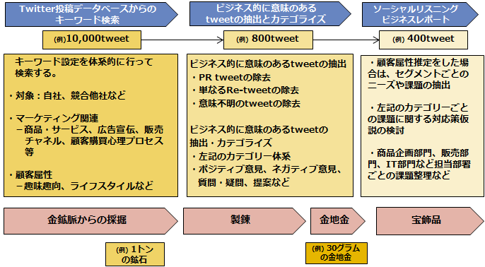 Twitter投稿情報の収集分析プロセスの概要