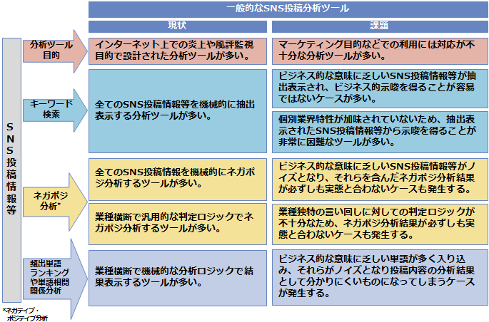 一般的なSNS投稿情報等分析ツールの現状と課題