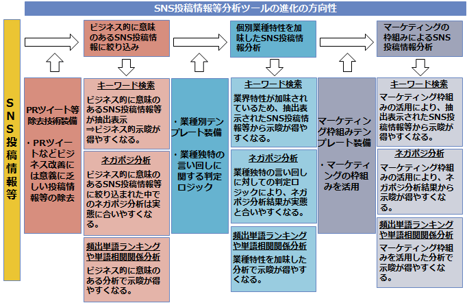 SNS投稿情報等分析ツールの進化の方向性