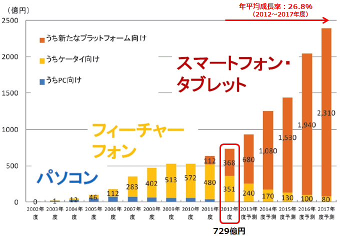 日本の電子書籍市場規模予測