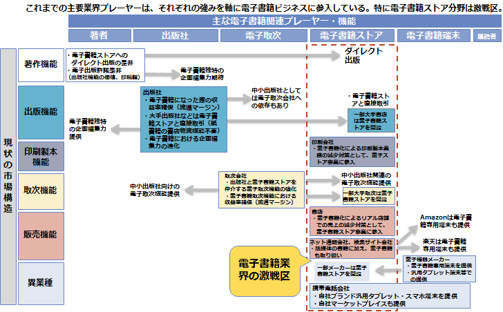 図表2：電子書籍業界地図：参入分野