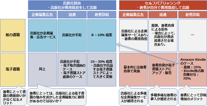 図表3：電子書籍普及による出版業界の構造変化：著者