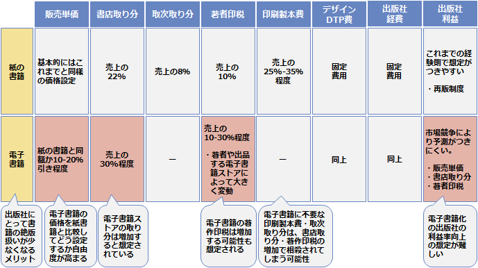 図表4：電子書籍普及による出版業界の構造変化：出版社(1/2)