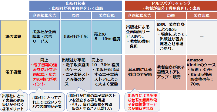 電子書籍普及による出版業界の構造変化：出版社(2/2)