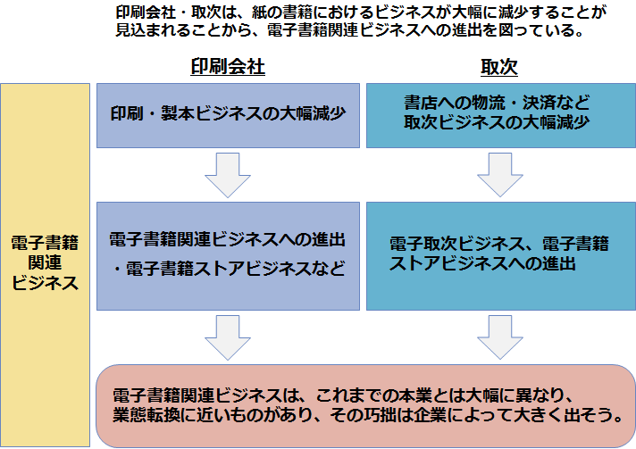 電子書籍普及による出版業界の構造変化：印刷会社・取次