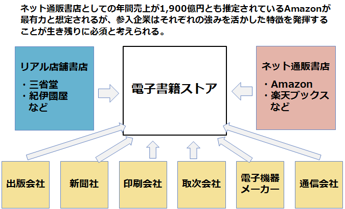 電子書籍普及による出版業界の構造変化：書店