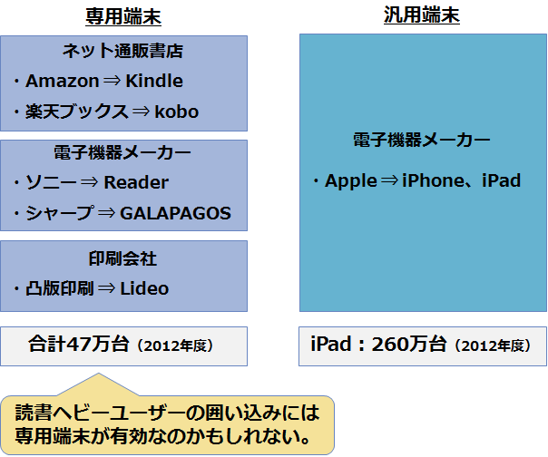 電子書籍普及による出版業界の構造変化：電子書籍端末