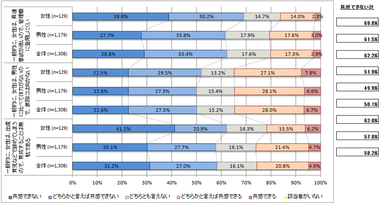 女性社員に対する意識　女性社員が活躍できない理由