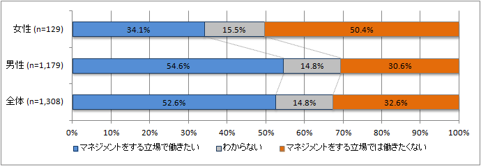 組織やプロジェクトをマネジメントする立場で働きたいか