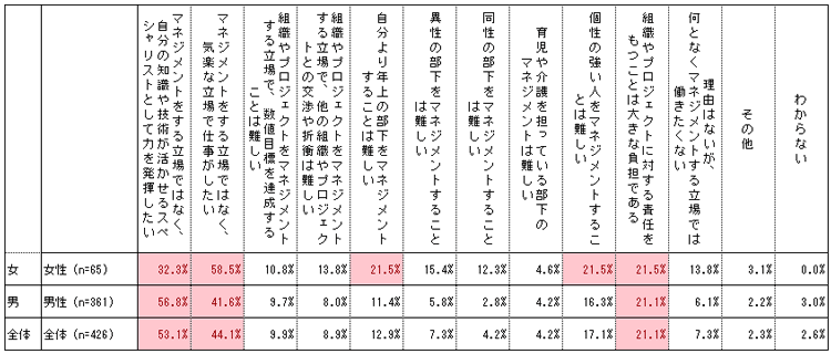 組織やプロジェクトをマネジメントする立場で働きたいか(上位3つを選択)