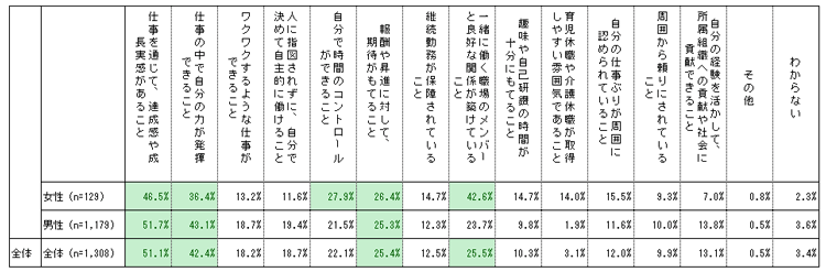 仕事の上で大切に思うこと（設問から上位3つまでを選択）