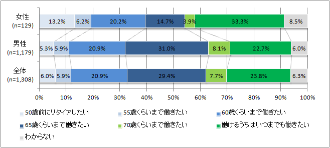 いつまで働きたいか