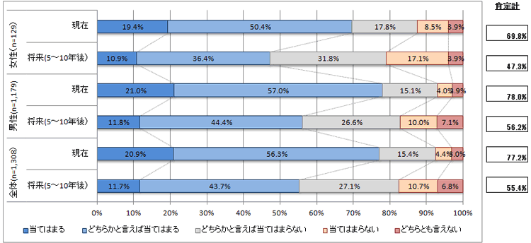 自己効力感～現在の業務に必要な知識や技術を持っているか