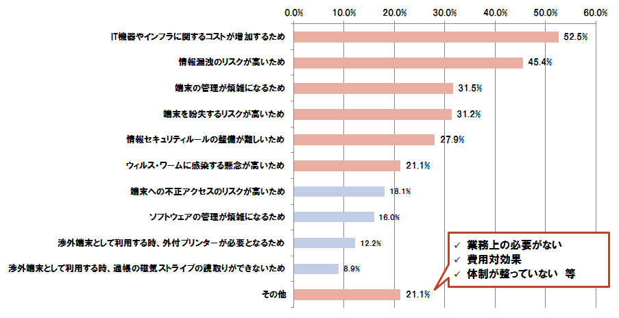 図表3:金融機関が導入に踏み切れなかった理由もしくはデメリット