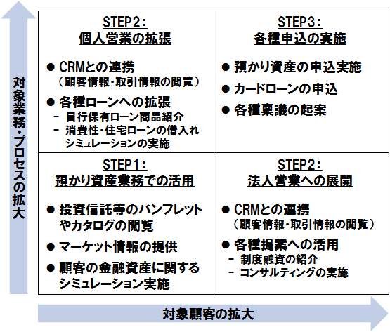 図表4：顧客に提供するサービスの拡大