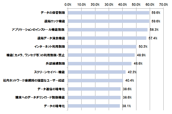 図表5:端末単体やネットワーク機能に対して適用しているセキュリティ対策