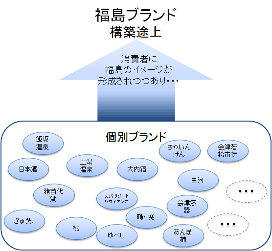 図表1：福島ブランドと個別ブランドの関係