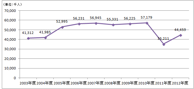 図表 3：福島県の観光客入込数の推移