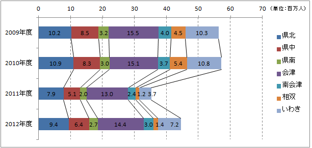 図表 4：地域別観光客入込数の推移
