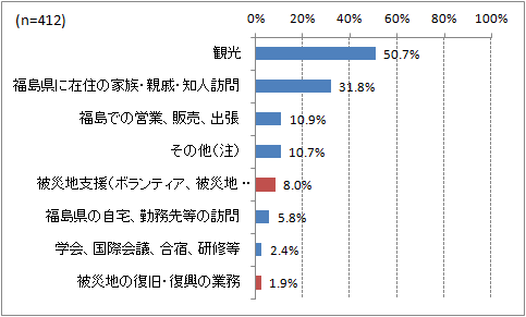図表 5：福島県の訪問理由（複数回答）