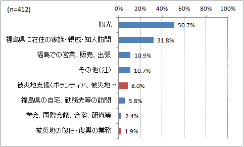 図表 5:福島県の訪問理由(複数回答)
