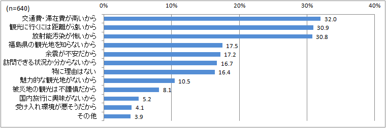 図表6：福島県に行きたくない・行きたいか分からない理由（複数回答）