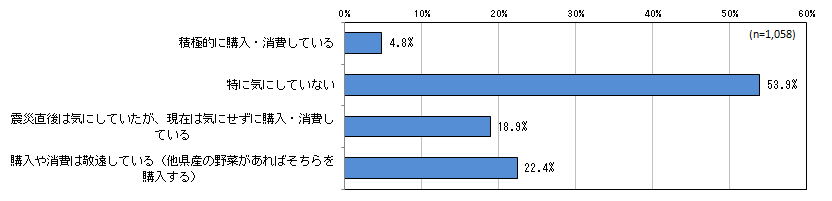 図表7:福島県産の生鮮食品(主に野菜、果物)への対応