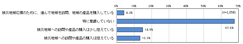 図表 8：原発事故による放射能汚染への対応