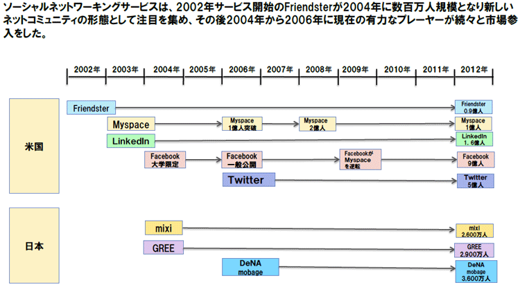 図表1:主要ソーシャルネットワーキングサービスの開始時期・変遷