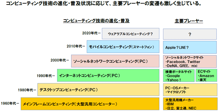 図表2：コンピューティング技術の進化・普及状況と主要プレーヤーの変遷