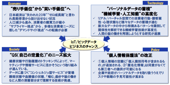 （図表２）　IoT/ビッグデータ時代を支える環境変化／（出所）NTTデータ経営研究所にて作成
